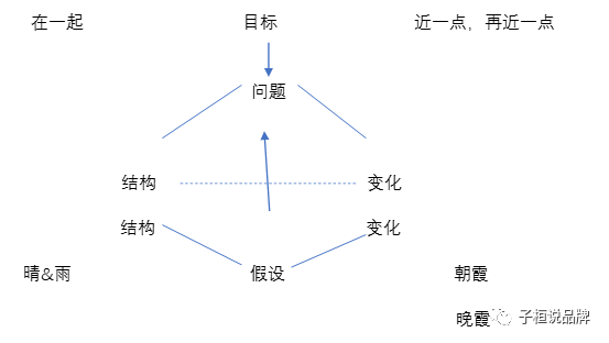 进化营销学 | 不确定性下的新营销